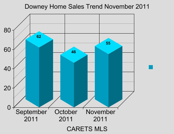 Downey Home Sales Trend 