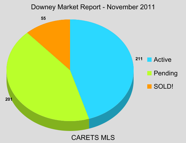 Downey Market Report 